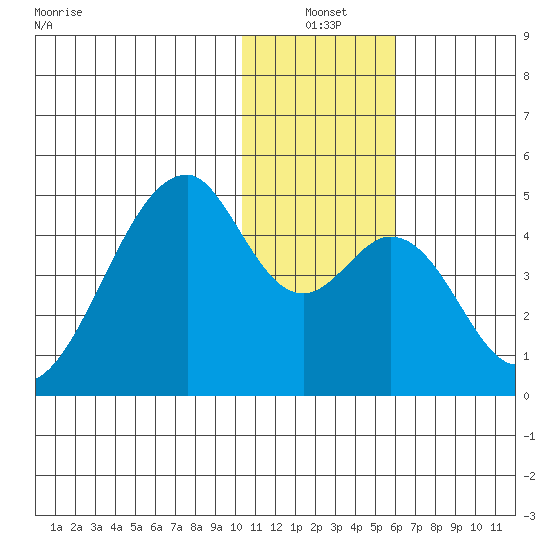 Udagak Strait tide chart for Monday, January 4, 2021