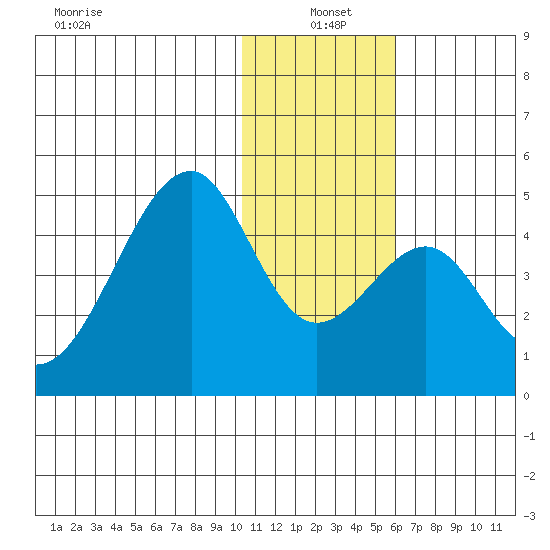 Udagak Strait tide chart for Tuesday, January 5, 2021