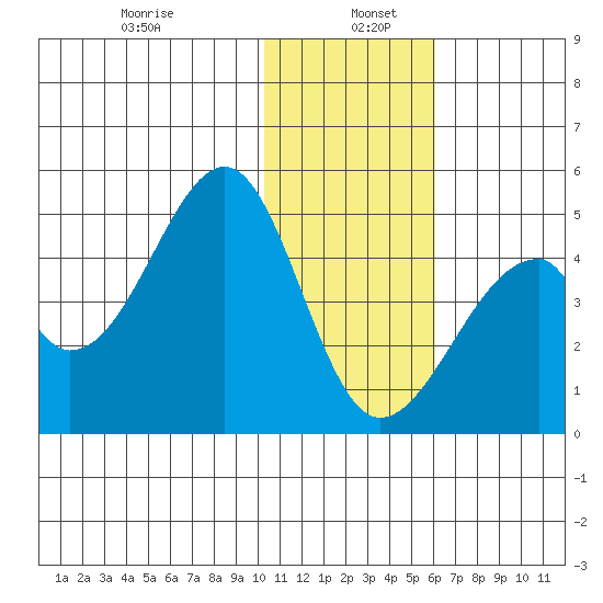 Udagak Strait tide chart for Thursday, January 7, 2021