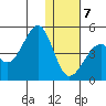 Udagak Strait tide chart for Thursday, January 7, 2021