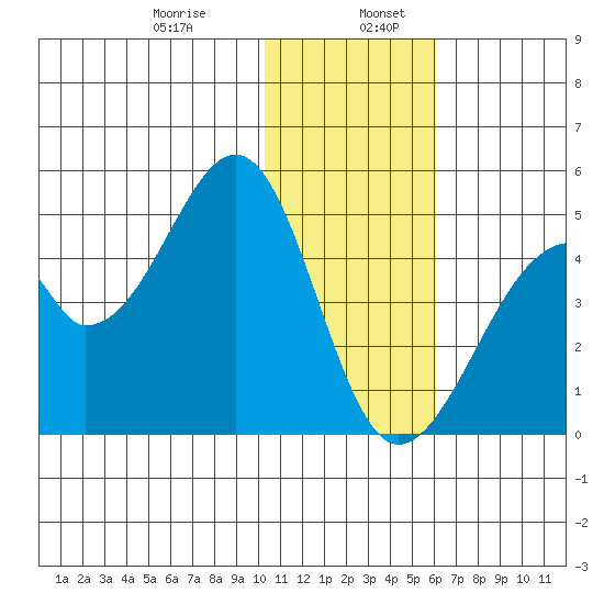 Udagak Strait tide chart for Friday, January 8, 2021