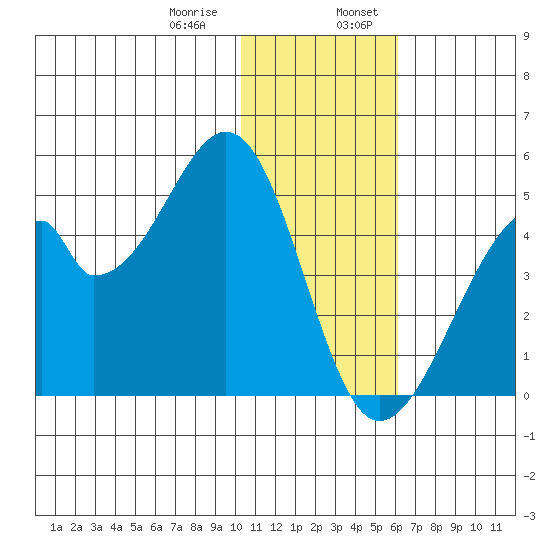 Udagak Strait tide chart for Saturday, January 9, 2021