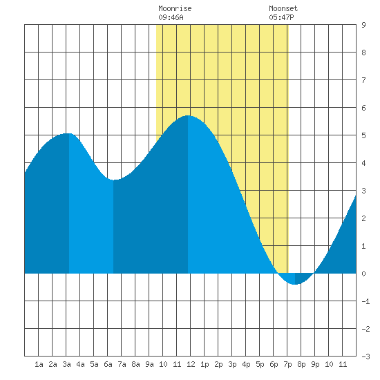 Udagak Strait tide chart for Wednesday, February 10, 2021