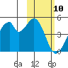 Udagak Strait tide chart for Wednesday, February 10, 2021