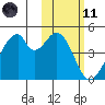 Udagak Strait tide chart for Thursday, February 11, 2021