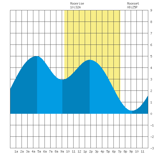 Udagak Strait tide chart for Friday, February 12, 2021