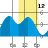 Udagak Strait tide chart for Friday, February 12, 2021