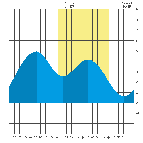 Udagak Strait tide chart for Saturday, February 13, 2021