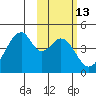 Udagak Strait tide chart for Saturday, February 13, 2021