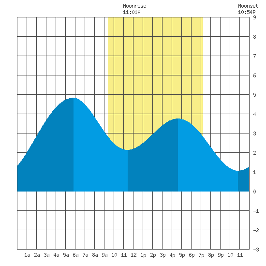 Udagak Strait tide chart for Sunday, February 14, 2021