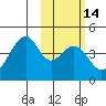 Udagak Strait tide chart for Sunday, February 14, 2021