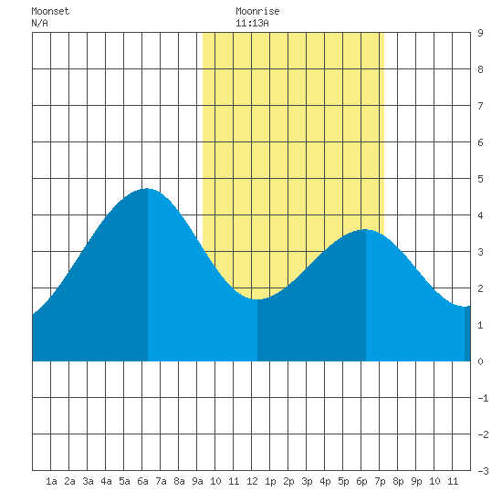 Udagak Strait tide chart for Monday, February 15, 2021