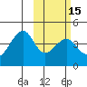 Udagak Strait tide chart for Monday, February 15, 2021
