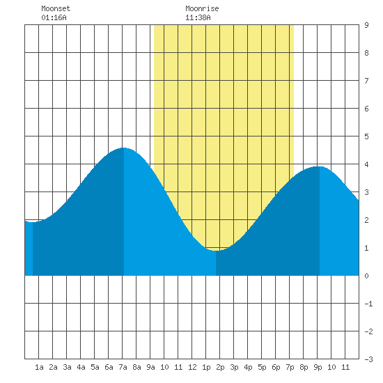 Udagak Strait tide chart for Wednesday, February 17, 2021