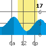 Udagak Strait tide chart for Wednesday, February 17, 2021