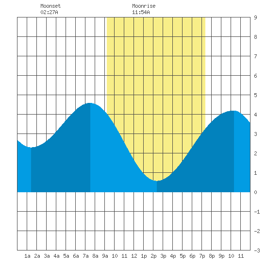 Udagak Strait tide chart for Thursday, February 18, 2021