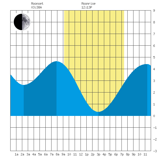 Udagak Strait tide chart for Friday, February 19, 2021