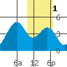Udagak Strait tide chart for Monday, February 1, 2021