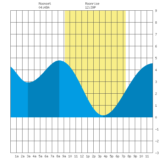 Udagak Strait tide chart for Saturday, February 20, 2021
