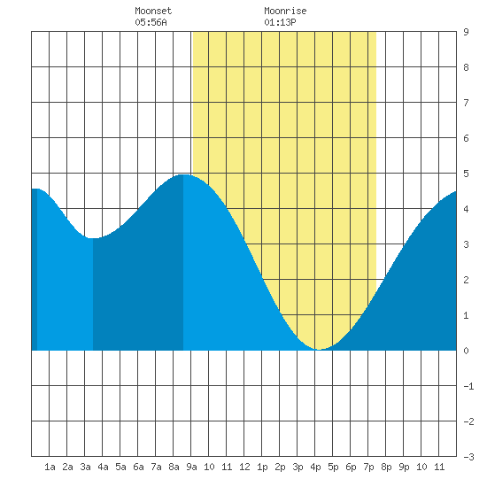 Udagak Strait tide chart for Sunday, February 21, 2021