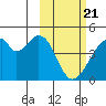 Udagak Strait tide chart for Sunday, February 21, 2021