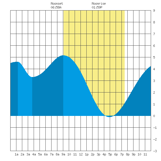 Udagak Strait tide chart for Monday, February 22, 2021