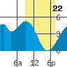 Udagak Strait tide chart for Monday, February 22, 2021