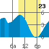 Udagak Strait tide chart for Tuesday, February 23, 2021
