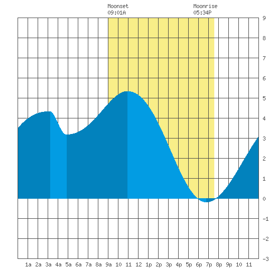 Udagak Strait tide chart for Thursday, February 25, 2021