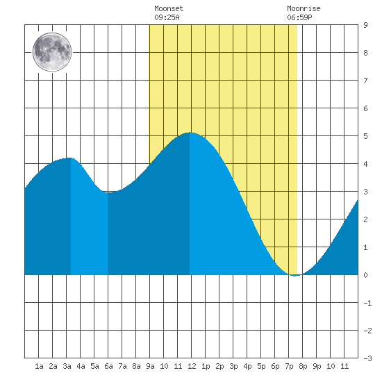 Udagak Strait tide chart for Friday, February 26, 2021