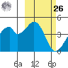 Udagak Strait tide chart for Friday, February 26, 2021
