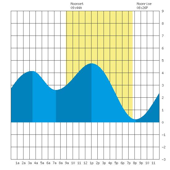 Udagak Strait tide chart for Saturday, February 27, 2021