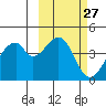 Udagak Strait tide chart for Saturday, February 27, 2021