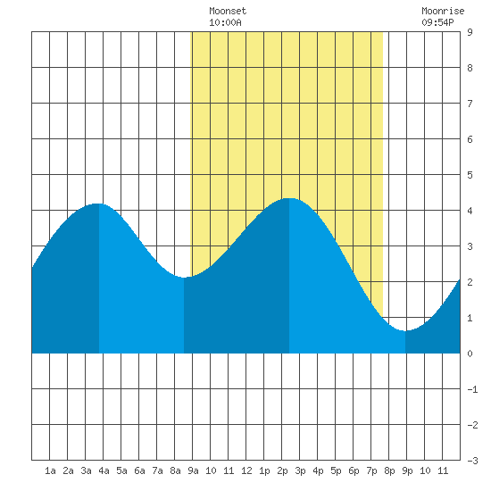 Udagak Strait tide chart for Sunday, February 28, 2021