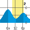 Udagak Strait tide chart for Tuesday, February 2, 2021