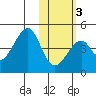 Udagak Strait tide chart for Wednesday, February 3, 2021