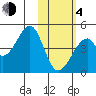 Udagak Strait tide chart for Thursday, February 4, 2021
