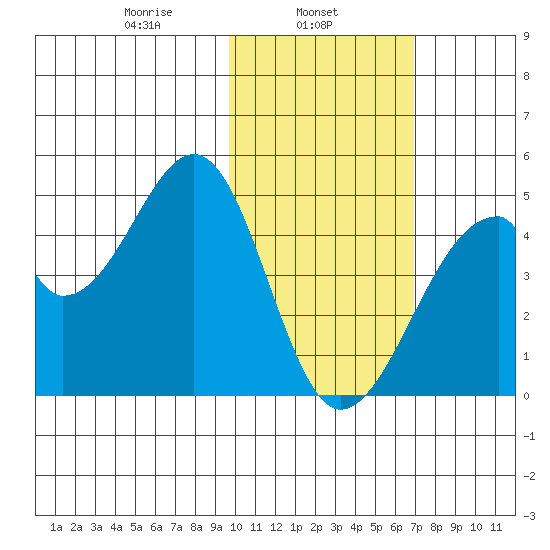Udagak Strait tide chart for Friday, February 5, 2021