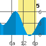 Udagak Strait tide chart for Friday, February 5, 2021