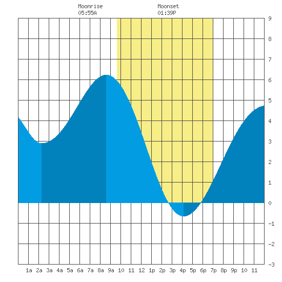 Udagak Strait tide chart for Saturday, February 6, 2021