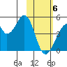 Udagak Strait tide chart for Saturday, February 6, 2021