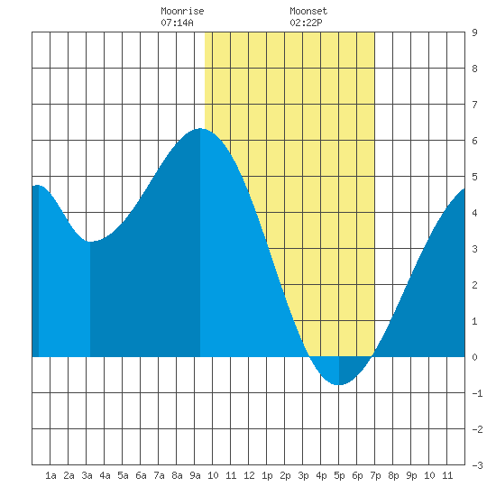 Udagak Strait tide chart for Sunday, February 7, 2021