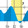 Udagak Strait tide chart for Sunday, February 7, 2021