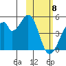 Udagak Strait tide chart for Monday, February 8, 2021