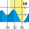 Udagak Strait tide chart for Wednesday, March 10, 2021