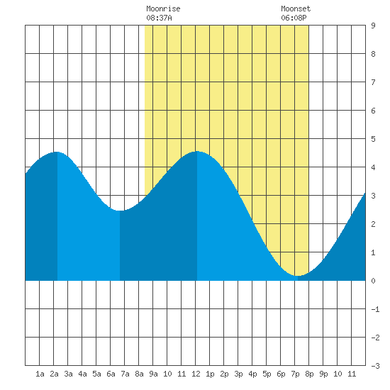 Udagak Strait tide chart for Thursday, March 11, 2021