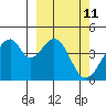 Udagak Strait tide chart for Thursday, March 11, 2021