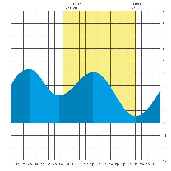 Udagak Strait tide chart for Friday, March 12, 2021