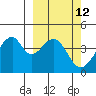 Udagak Strait tide chart for Friday, March 12, 2021