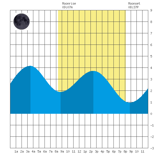 Udagak Strait tide chart for Saturday, March 13, 2021